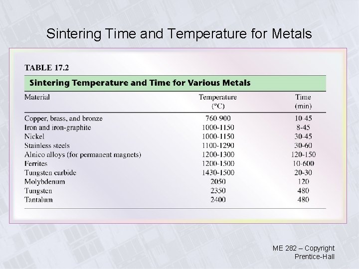 Sintering Time and Temperature for Metals ME 282 – Copyright Prentice-Hall 
