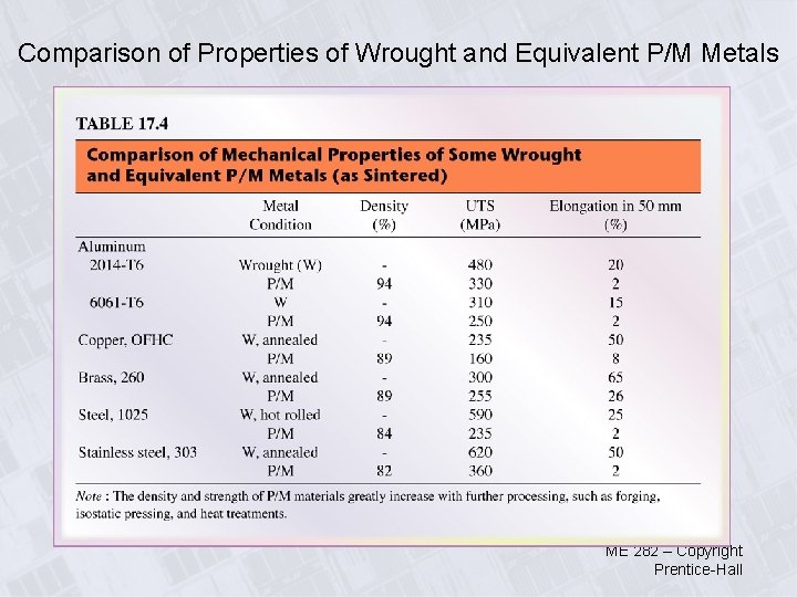 Comparison of Properties of Wrought and Equivalent P/M Metals ME 282 – Copyright Prentice-Hall