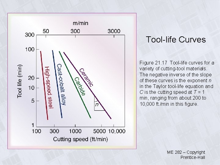 Tool-life Curves Figure 21. 17 Tool-life curves for a variety of cutting-tool materials. The