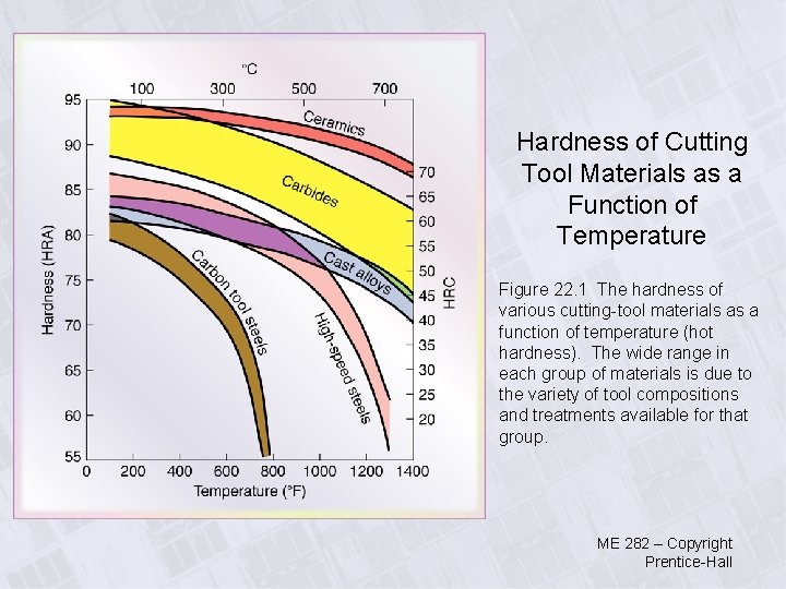 Hardness of Cutting Tool Materials as a Function of Temperature Figure 22. 1 The