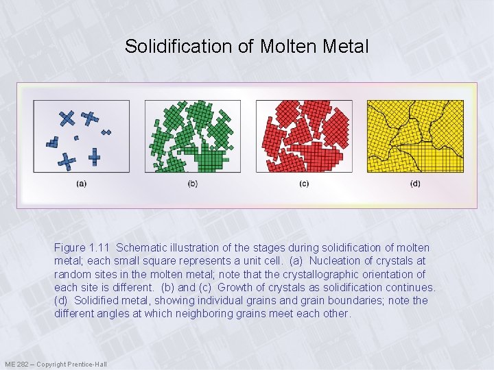 Solidification of Molten Metal Figure 1. 11 Schematic illustration of the stages during solidification