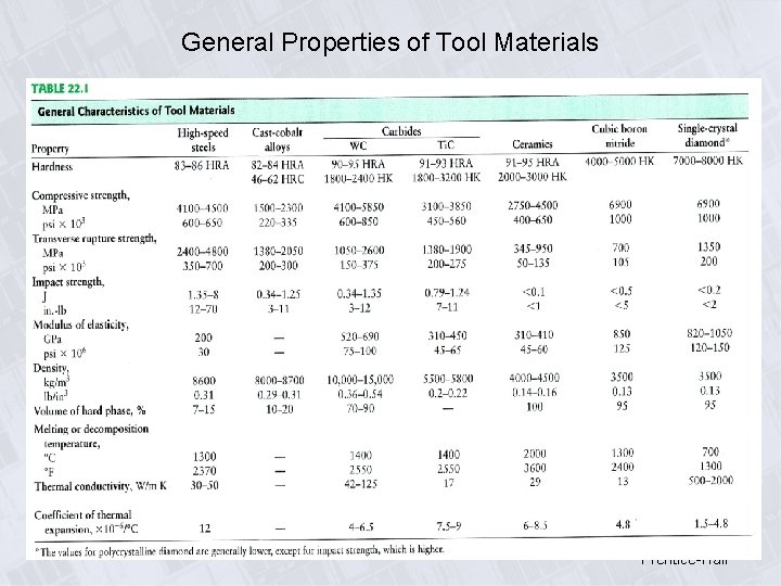 General Properties of Tool Materials ME 282 – Copyright Prentice-Hall 