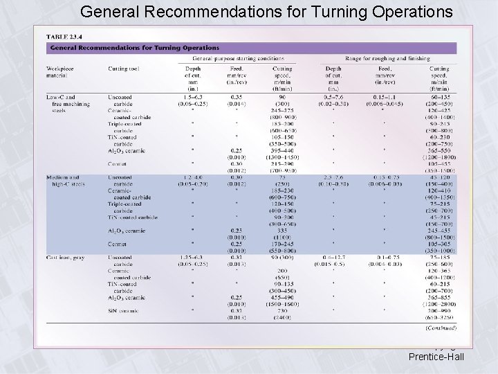 General Recommendations for Turning Operations ME 282 – Copyright Prentice-Hall 