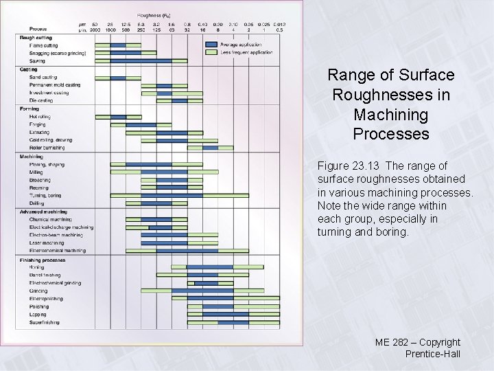Range of Surface Roughnesses in Machining Processes Figure 23. 13 The range of surface