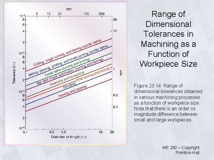 Range of Dimensional Tolerances in Machining as a Function of Workpiece Size Figure 23.