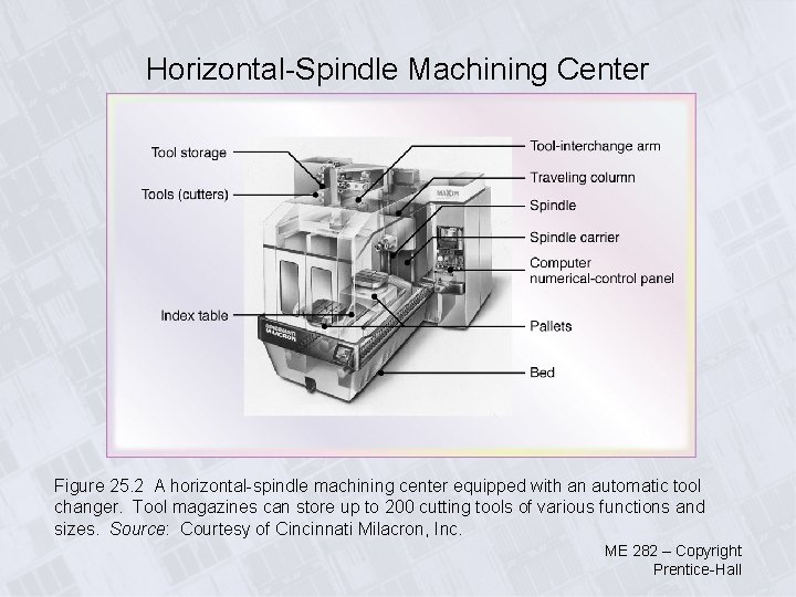 Horizontal-Spindle Machining Center Figure 25. 2 A horizontal-spindle machining center equipped with an automatic