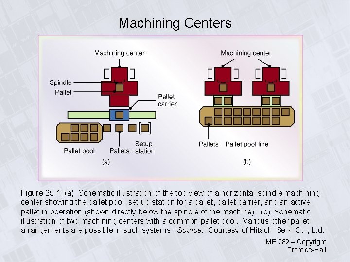 Machining Centers Figure 25. 4 (a) Schematic illustration of the top view of a