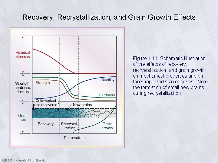 Recovery, Recrystallization, and Grain Growth Effects Figure 1. 14 Schematic illustration of the effects