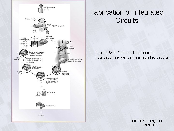 Fabrication of Integrated Circuits Figure 28. 2 Outline of the general fabrication sequence for