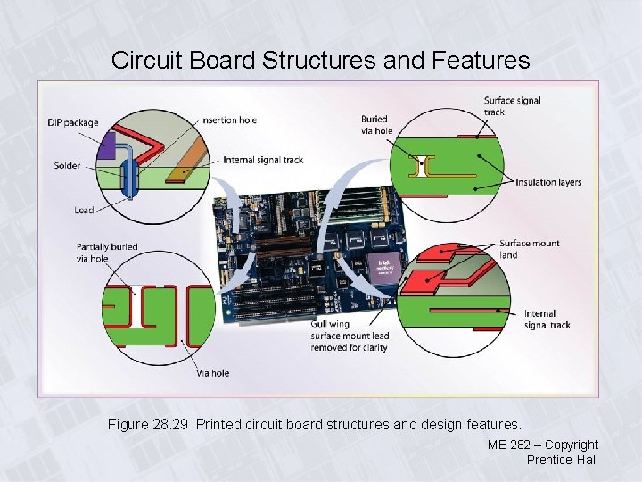 Circuit Board Structures and Features Figure 28. 29 Printed circuit board structures and design