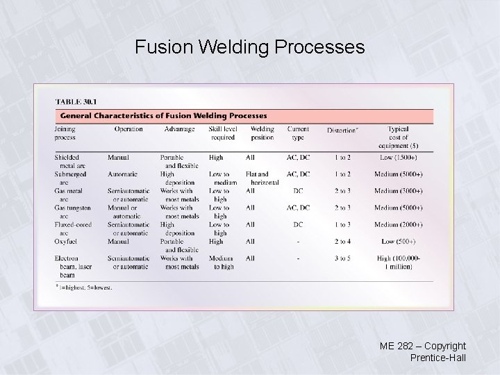 Fusion Welding Processes ME 282 – Copyright Prentice-Hall 