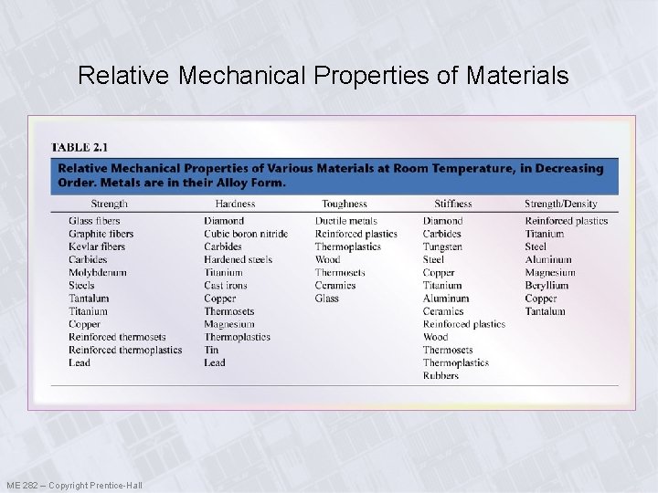 Relative Mechanical Properties of Materials ME 282 – Copyright Prentice-Hall 
