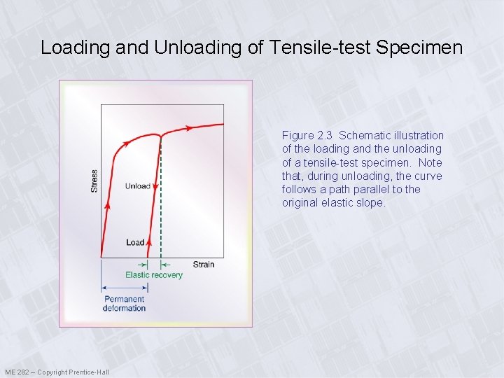 Loading and Unloading of Tensile-test Specimen Figure 2. 3 Schematic illustration of the loading