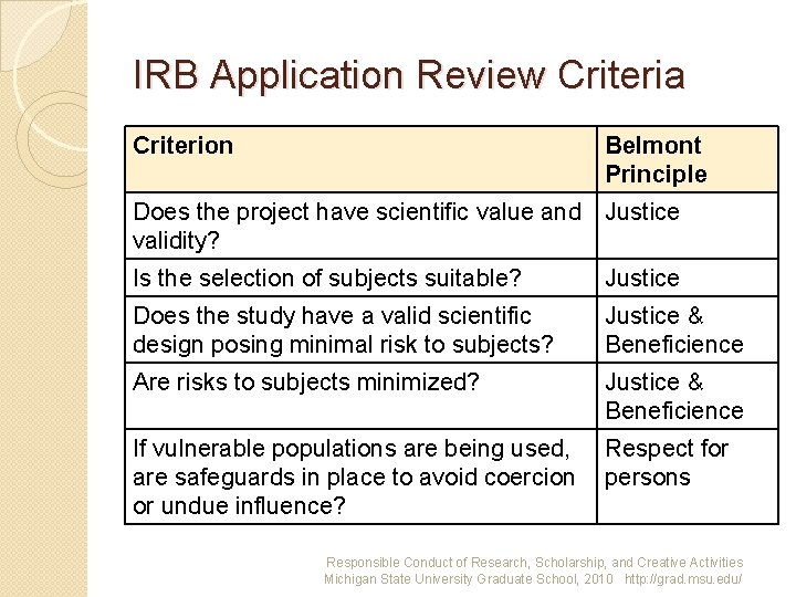 IRB Application Review Criteria Criterion Belmont Principle Does the project have scientific value and