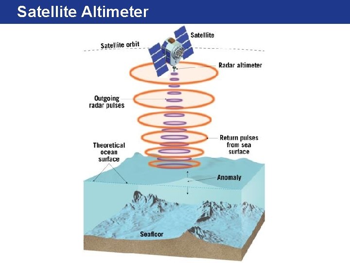 Satellite Altimeter 