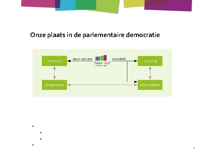 Onze plaats in de parlementaire democratie • Er zijn – sterk vereenvoudigd – vier