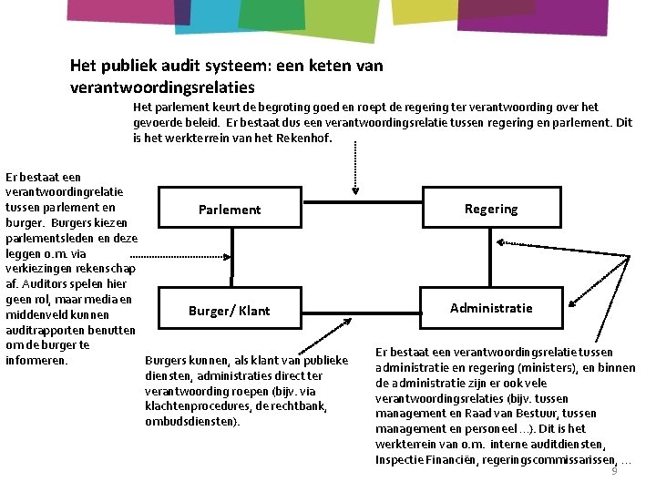 Het publiek audit systeem: een keten van verantwoordingsrelaties Het parlement keurt de begroting goed