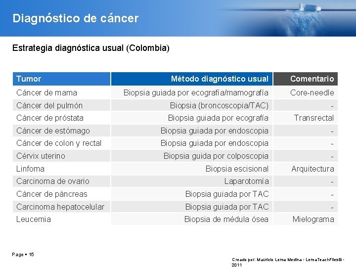Diagnóstico de cáncer Estrategia diagnóstica usual (Colombia) Tumor Método diagnóstico usual Comentario Biopsia guiada