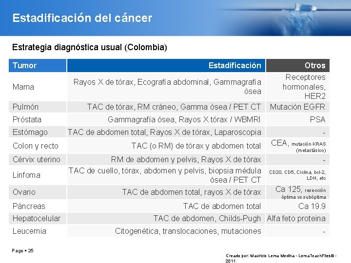 Estadificación del cáncer Estrategia diagnóstica usual (Colombia) Tumor Estadificación Otros TAC de tórax, RM