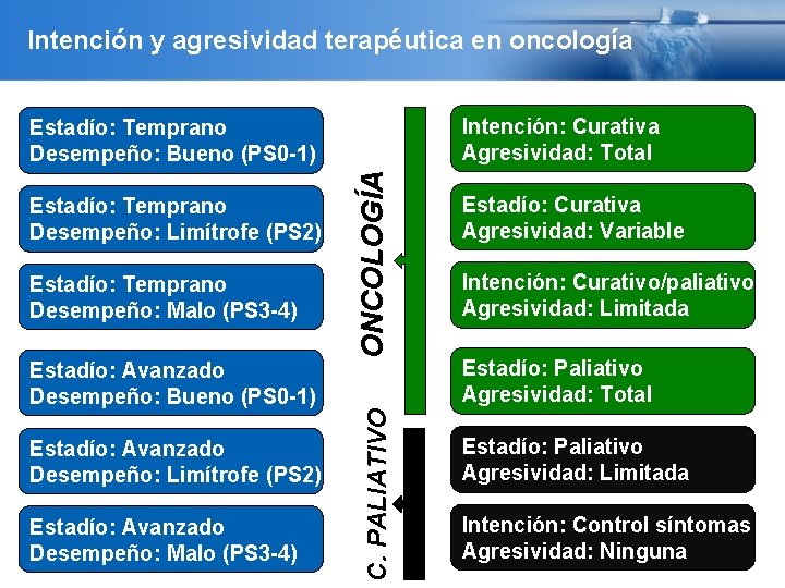 Intención y agresividad terapéutica en oncología Intención: Curativa Agresividad: Total Estadío: Temprano Desempeño: Malo