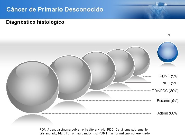 Cáncer de Primario Desconocido Diagnóstico histológico ? PDMT (3%) NET (2%) PDA/PDC (30%) Escamo