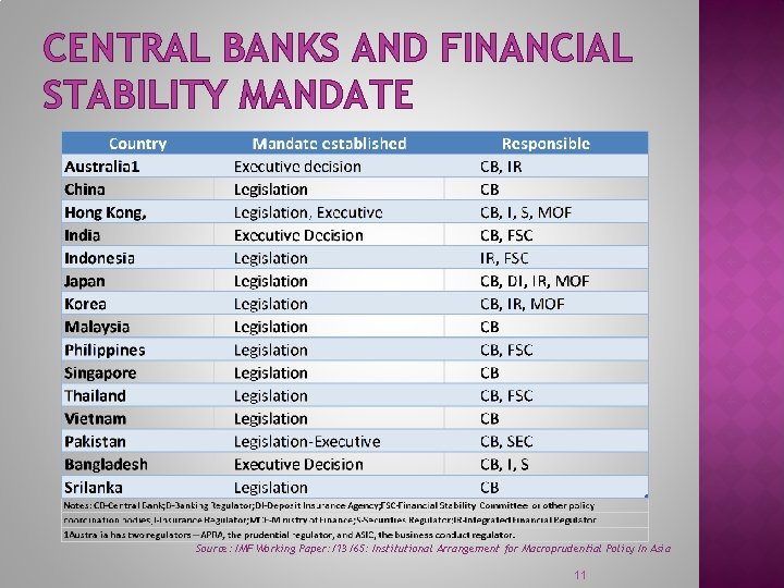 CENTRAL BANKS AND FINANCIAL STABILITY MANDATE Source: IMF Working Paper: /13/65: Institutional Arrangement for