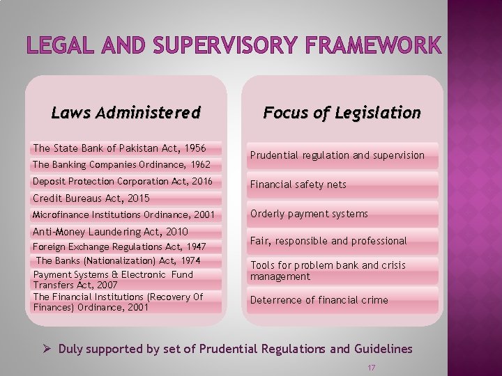 LEGAL AND SUPERVISORY FRAMEWORK Laws Administered The State Bank of Pakistan Act, 1956 The