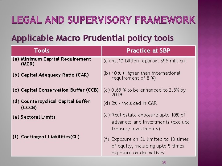 LEGAL AND SUPERVISORY FRAMEWORK Applicable Macro Prudential policy tools Tools Practice at SBP (a)