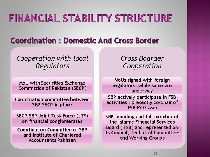 FINANCIAL STABILITY STRUCTURE Coordination : Domestic And Cross Border Cooperation with local Regulators Mo.