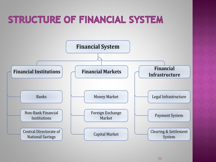 STRUCTURE OF FINANCIAL SYSTEM 33 