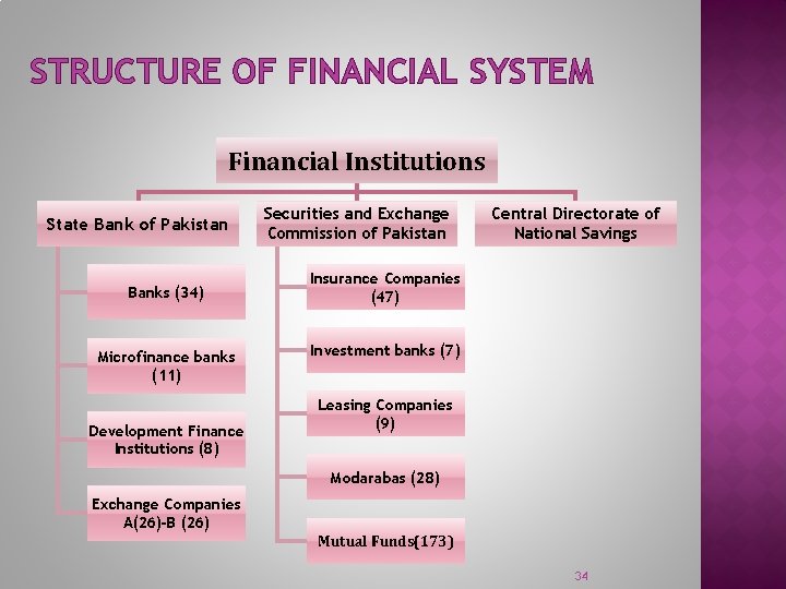 STRUCTURE OF FINANCIAL SYSTEM Financial Institutions State Bank of Pakistan Banks (34) Microfinance banks