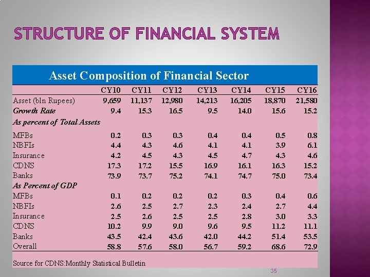 STRUCTURE OF FINANCIAL SYSTEM Asset Composition of Financial Sector CY 10 CY 11 CY