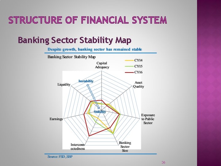 STRUCTURE OF FINANCIAL SYSTEM Banking Sector Stability Map 36 