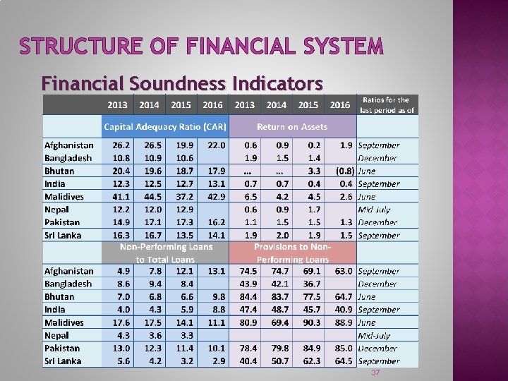 STRUCTURE OF FINANCIAL SYSTEM Financial Soundness Indicators 37 