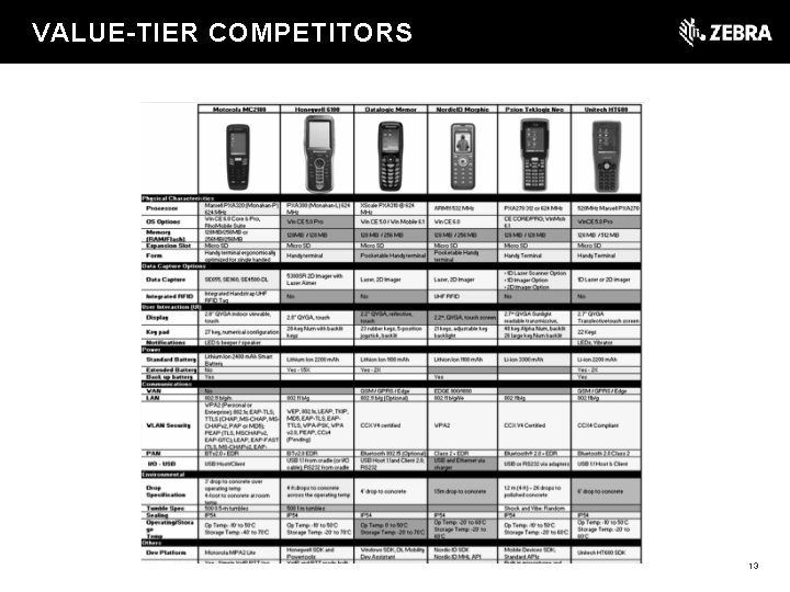 t VALUE-TIER COMPETITORS 13 