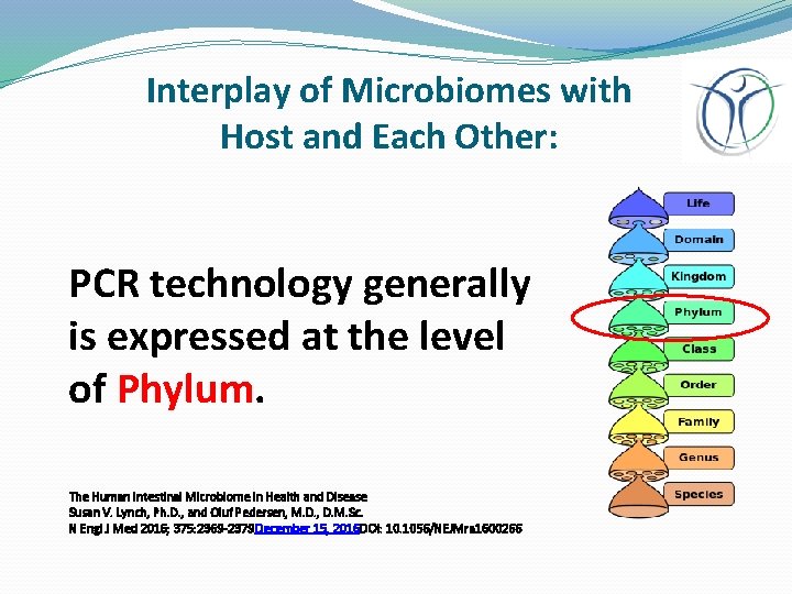 Interplay of Microbiomes with Host and Each Other: PCR technology generally is expressed at