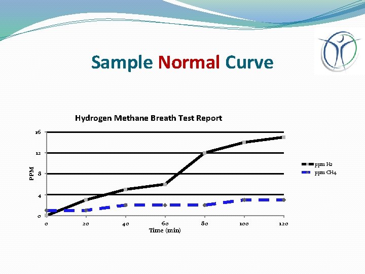 Sample Normal Curve Hydrogen Methane Breath Test Report 16 PPM 12 ppm H 2
