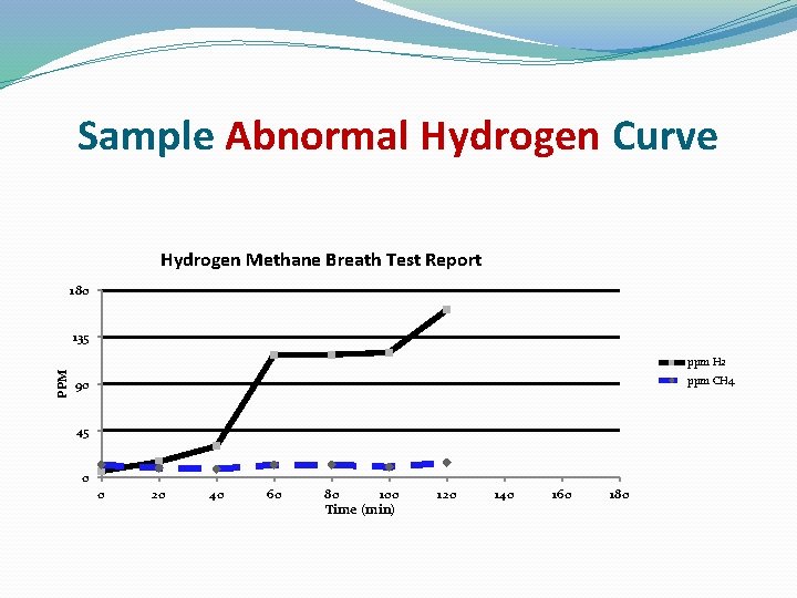 Sample Abnormal Hydrogen Curve Hydrogen Methane Breath Test Report 180 135 PPM ppm H