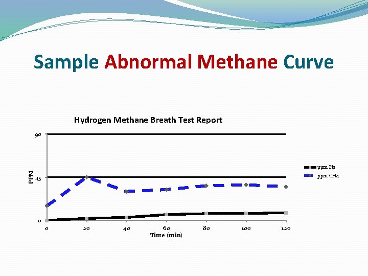 Sample Abnormal Methane Curve Hydrogen Methane Breath Test Report 90 PPM ppm H 2