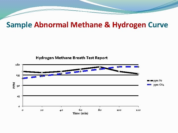 Sample Abnormal Methane & Hydrogen Curve Hydrogen Methane Breath Test Report 180 135 PPM