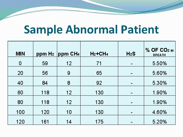 Sample Abnormal Patient MIN ppm H 2 ppm CH 4 H 2+CH 4 H