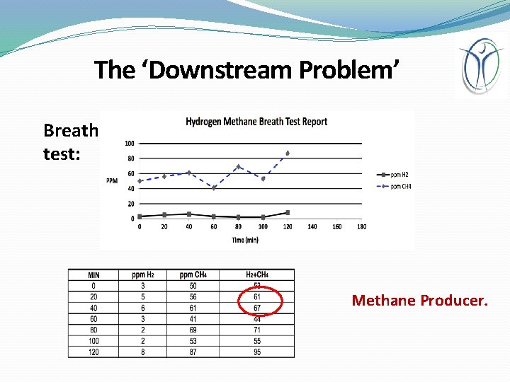The ‘Downstream Problem’ Breath test: Methane Producer. 