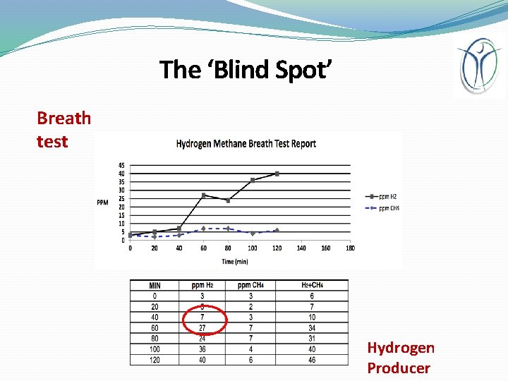 The ‘Blind Spot’ Breath test Hydrogen Producer 