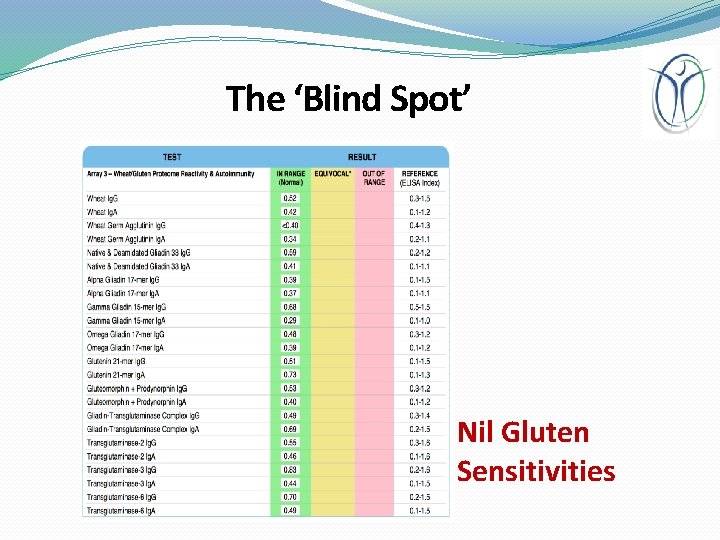 The ‘Blind Spot’ Nil Gluten Sensitivities 