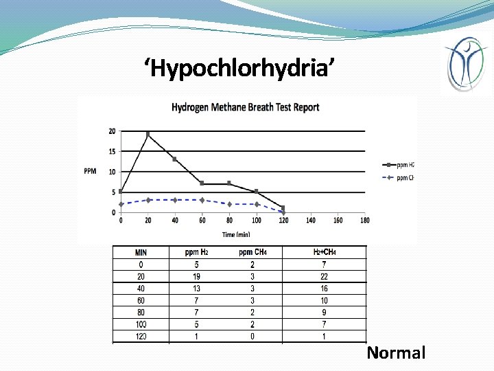 ‘Hypochlorhydria’ Normal 