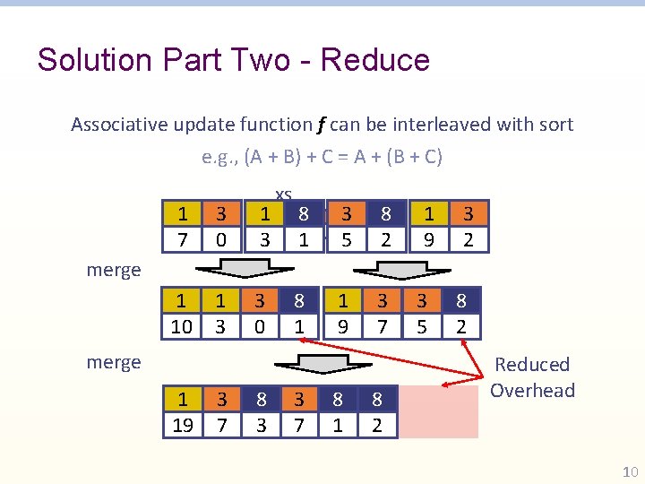 Solution Part Two - Reduce Associative update function f can be interleaved with sort