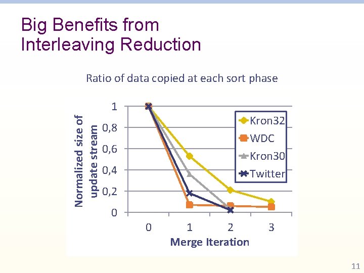 Big Benefits from Interleaving Reduction Normalized size of of update stream Ratio of data