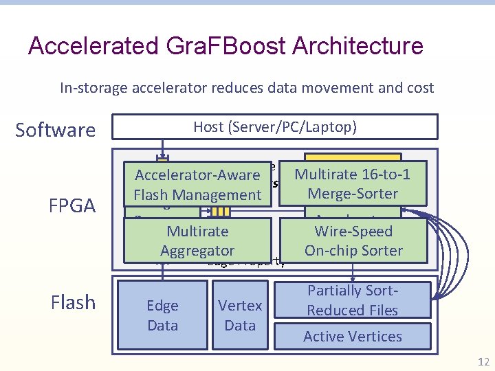 Accelerated Gra. FBoost Architecture In-storage accelerator reduces data movement and cost Software Host (Server/PC/Laptop)
