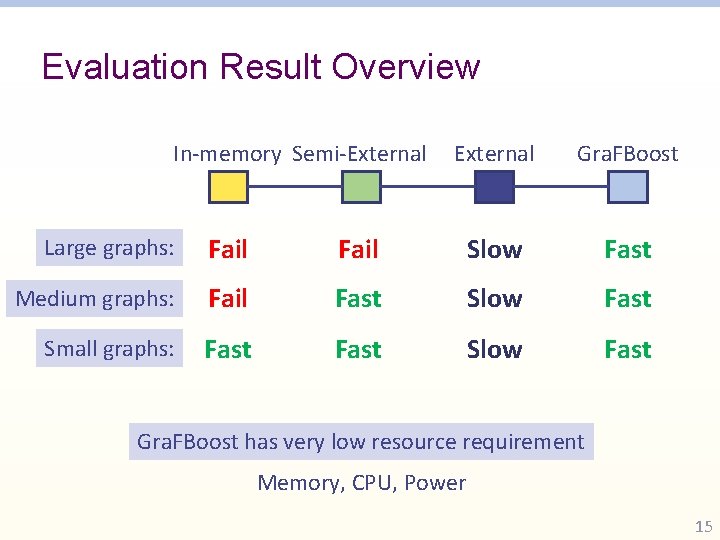 Evaluation Result Overview In-memory Semi-External Gra. FBoost Large graphs: Fail Slow Fast Medium graphs: