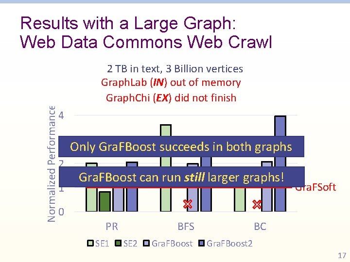 Normalized Performance Results with a Large Graph: Web Data Commons Web Crawl 2 TB